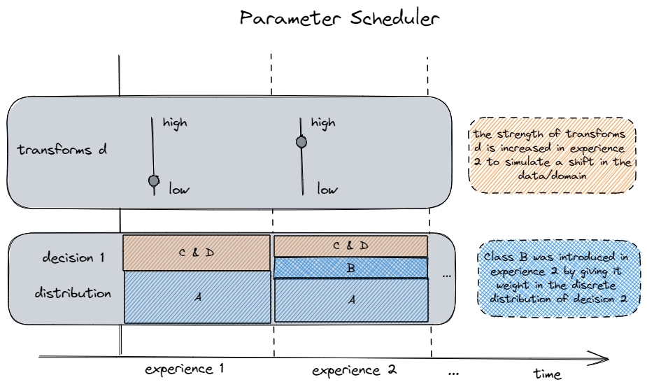 parameter schedule