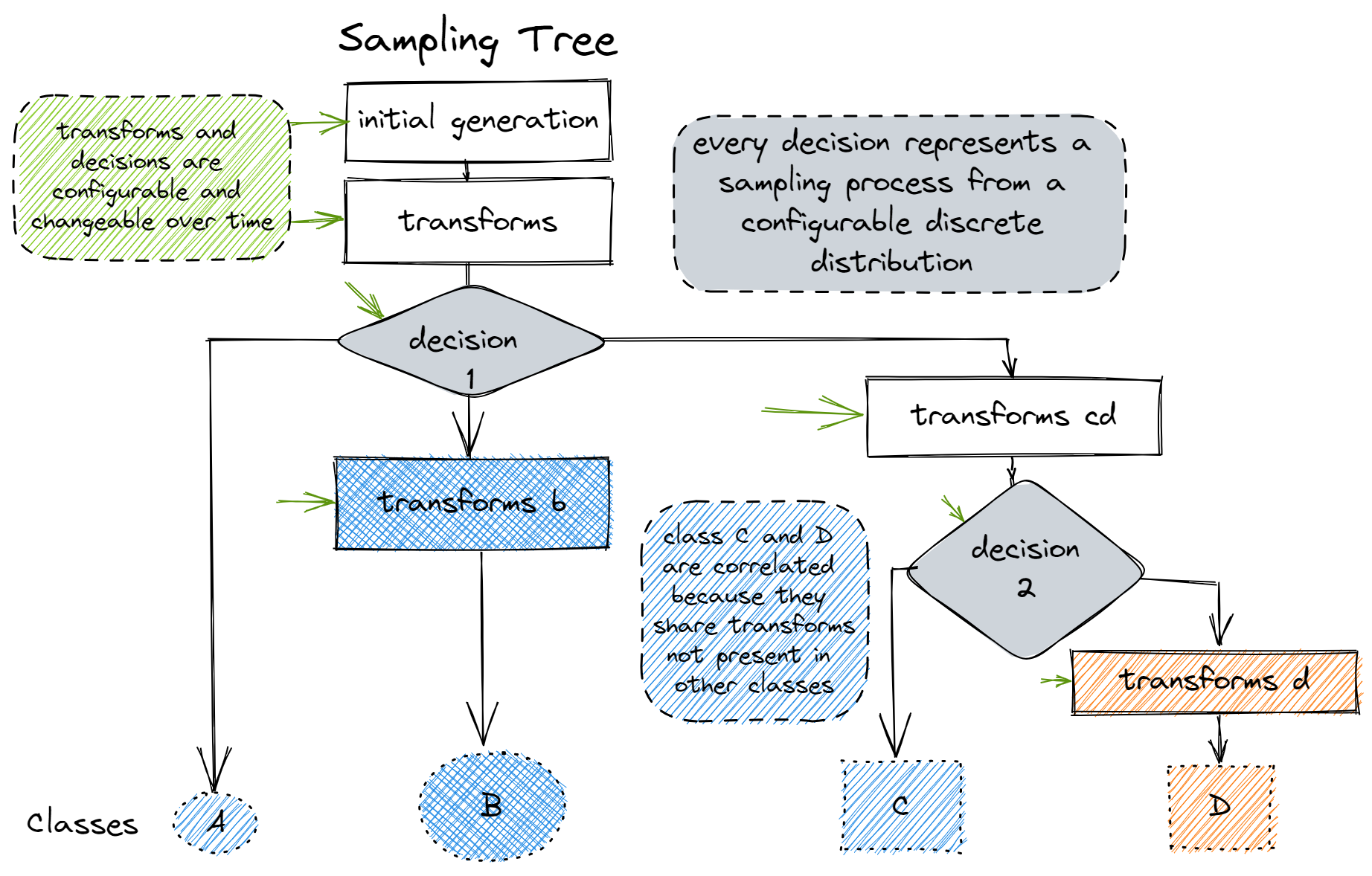 sampling tree