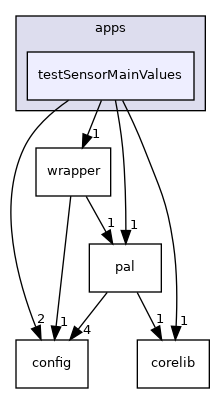 testSensorMainValues