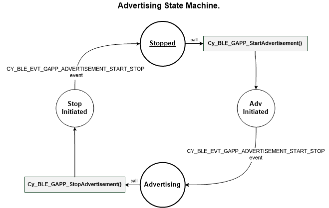 ble_advertisement_state_machine.png