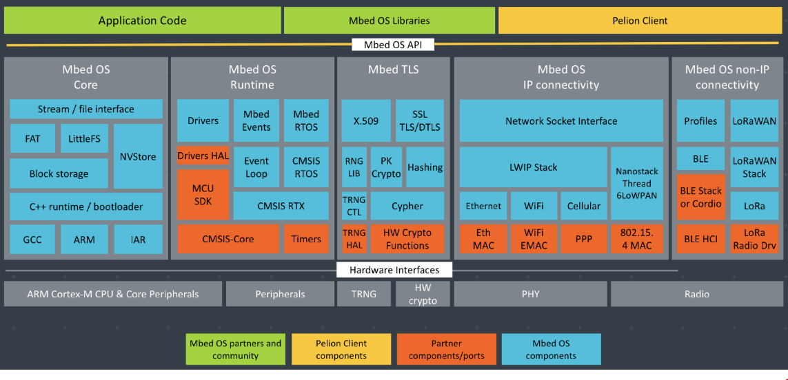 2_cypress_fw_deliverables_files/mbed_os_architecture.png
