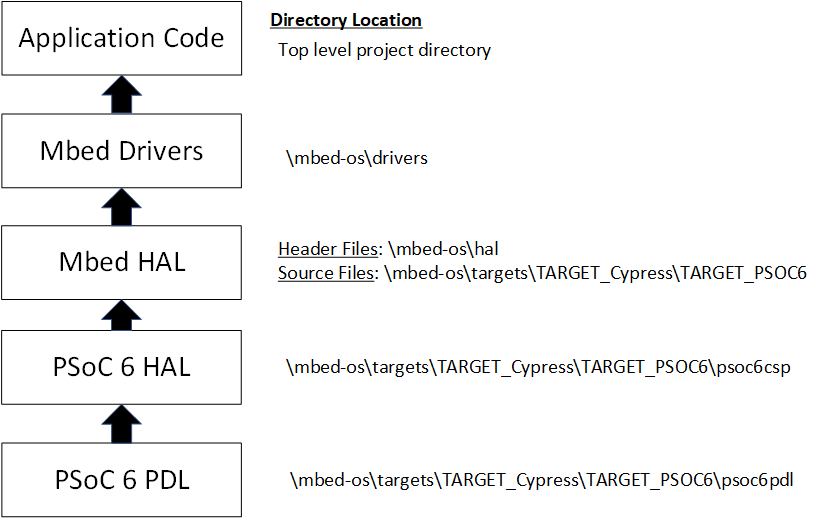 Cypress ucm client peripheral driver что это