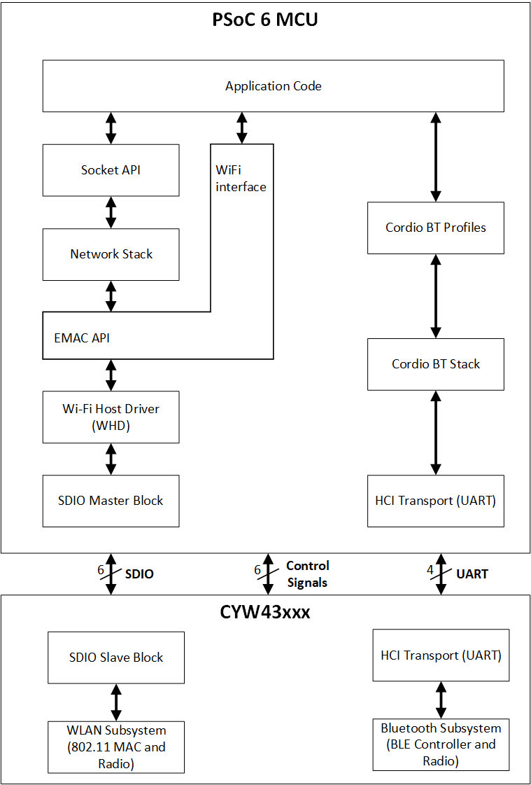 2_cypress_fw_deliverables_files/wifi_ble_implementation.png