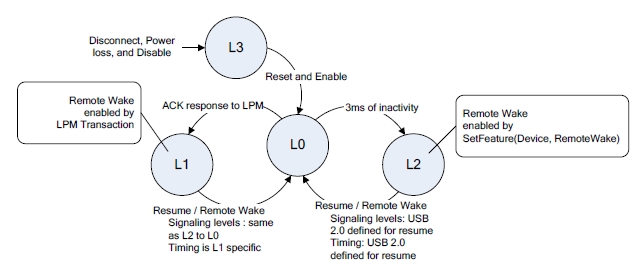 usbfs_lpm_state_transition.png