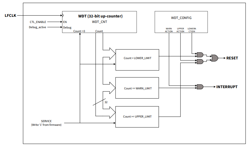 basic_wdt_functional_diagram.png