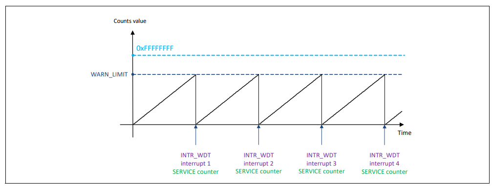 wdt_interrupt_mode_operation_diagram.png