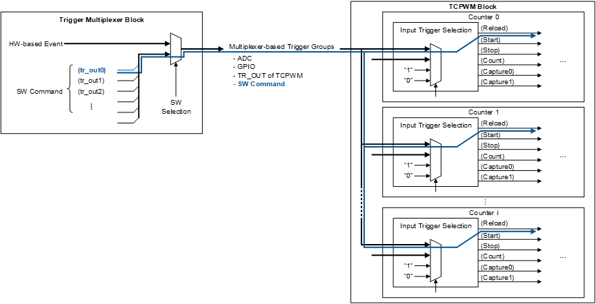 tcpwm_v2_trigger_simultaneously.png