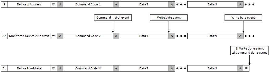 Command Callback Group Command