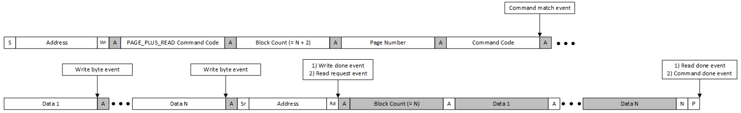 Command Callback Page Plus Process Call
