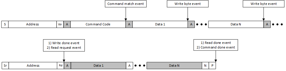 Command Callback Process Call