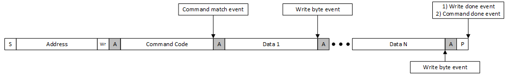Command Callback Write