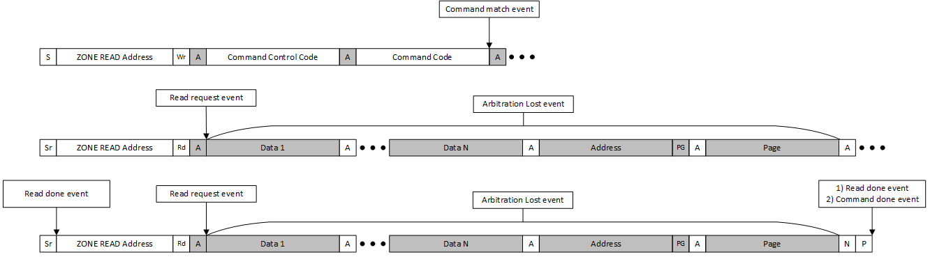 Command Callback Zone Read
