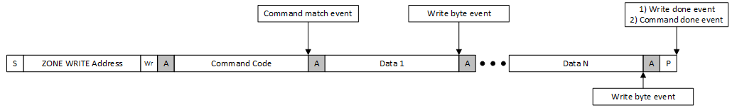 Command Callback Zone Write
