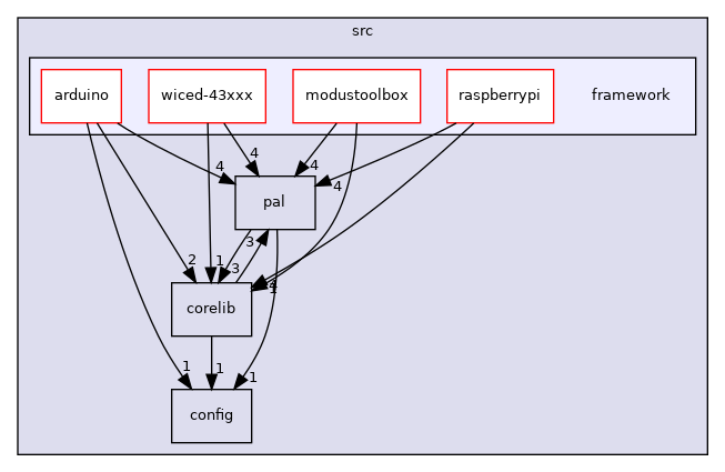 framework