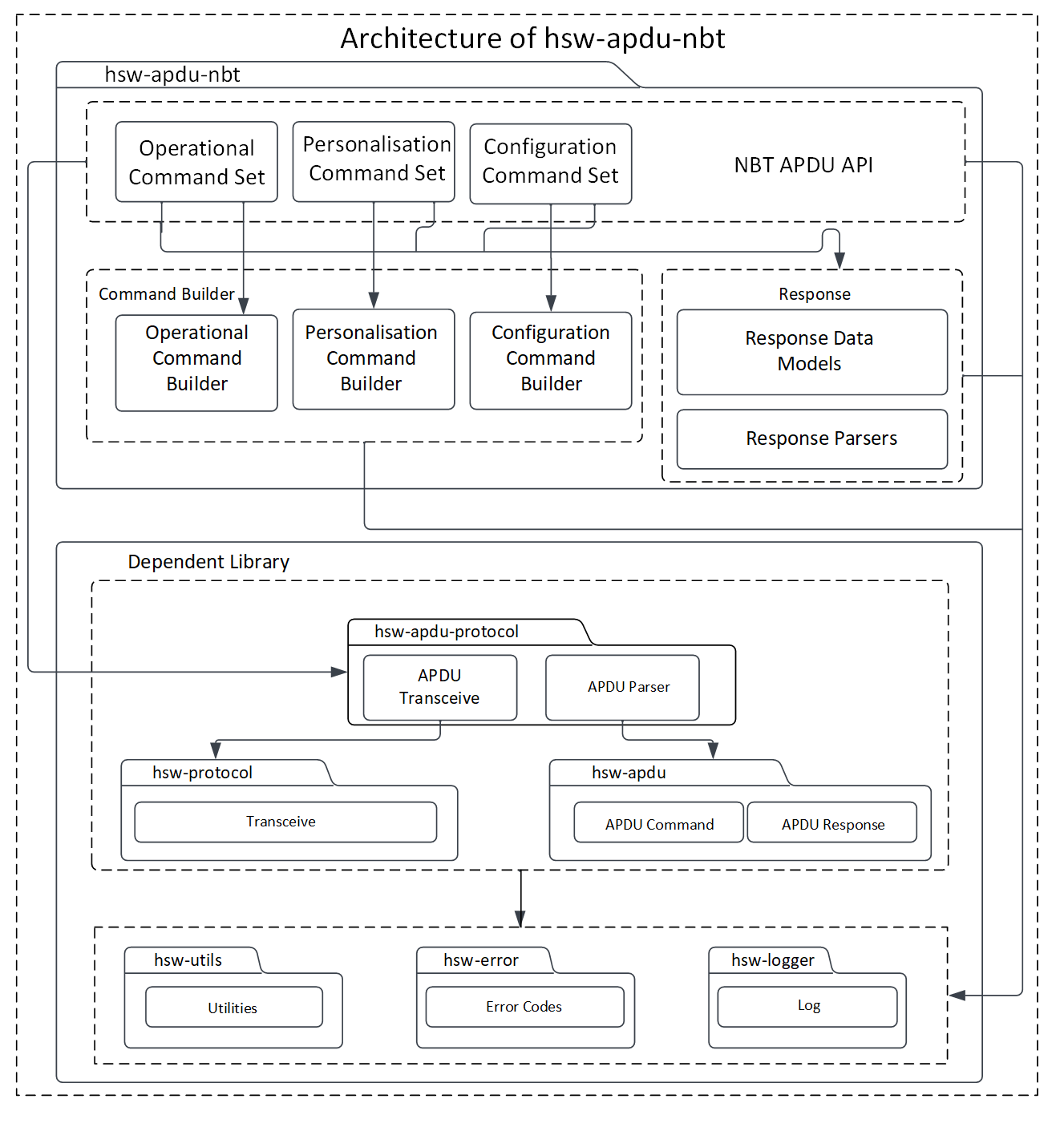 Software architecture of the library