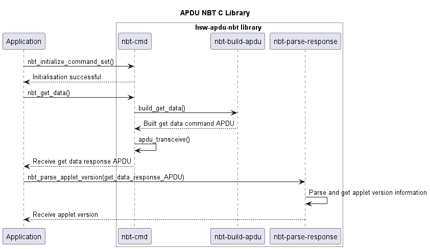 Interaction diagram between components