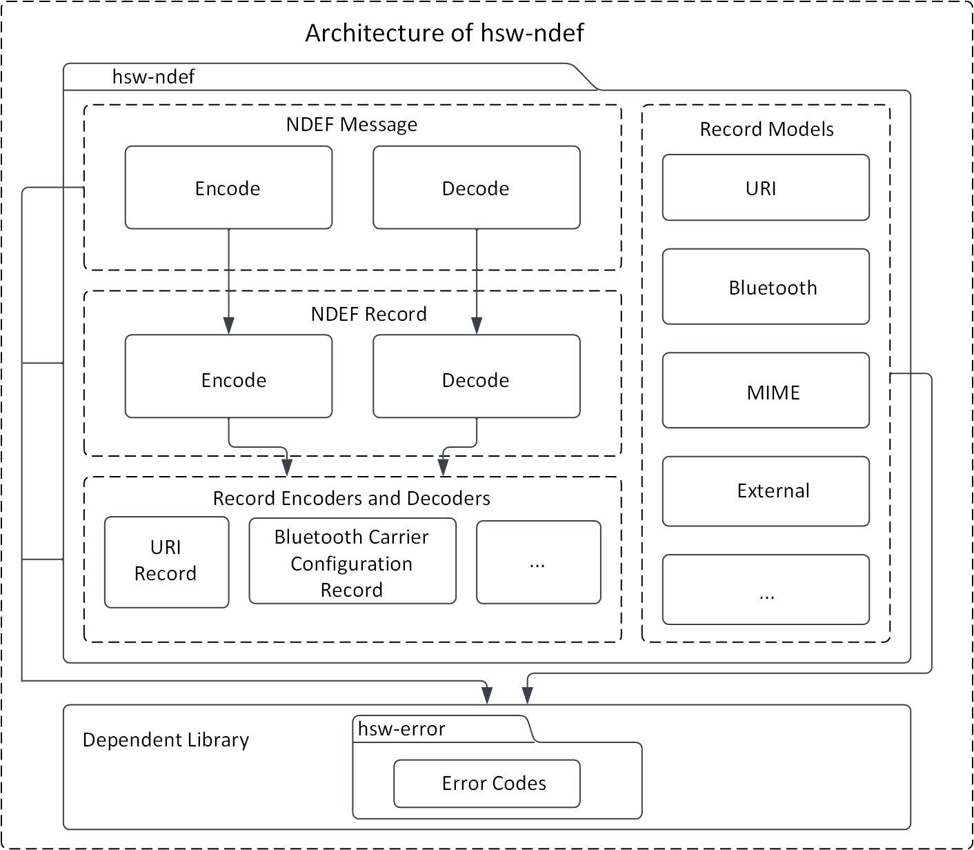 hsw-ndef-archtitecture