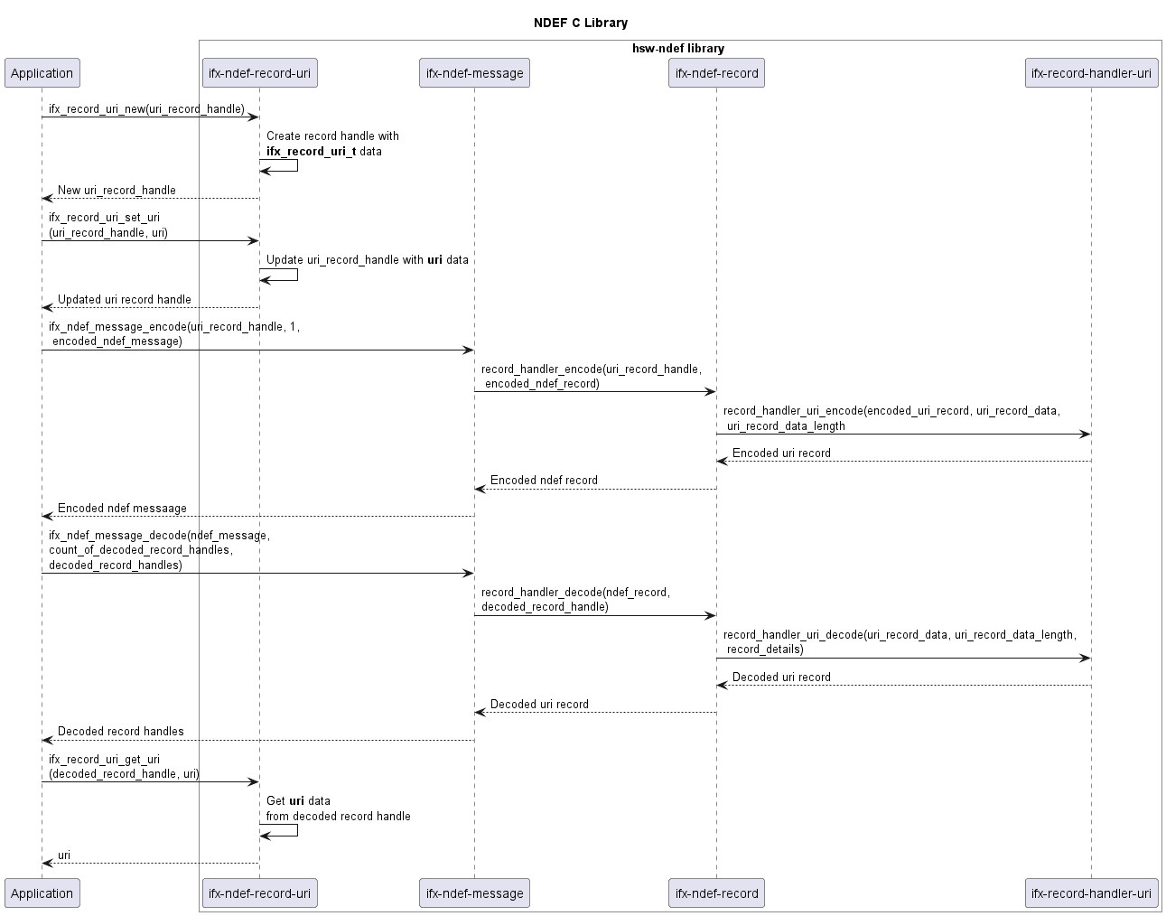 hsw-ndef-interaction