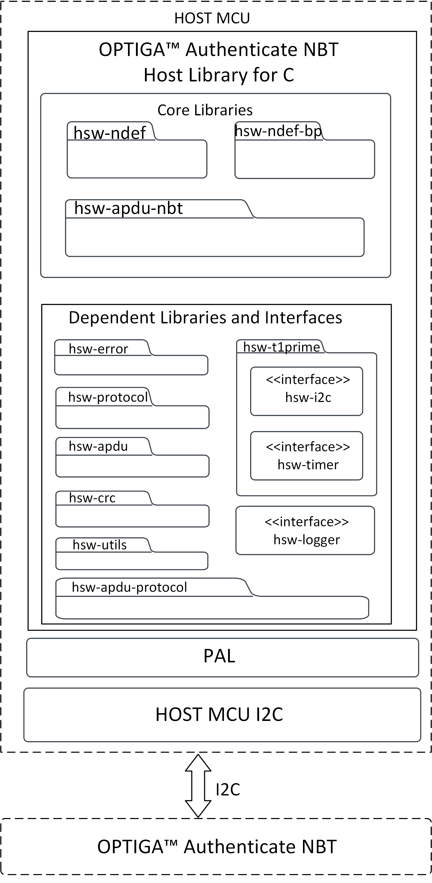 Host library architecture
