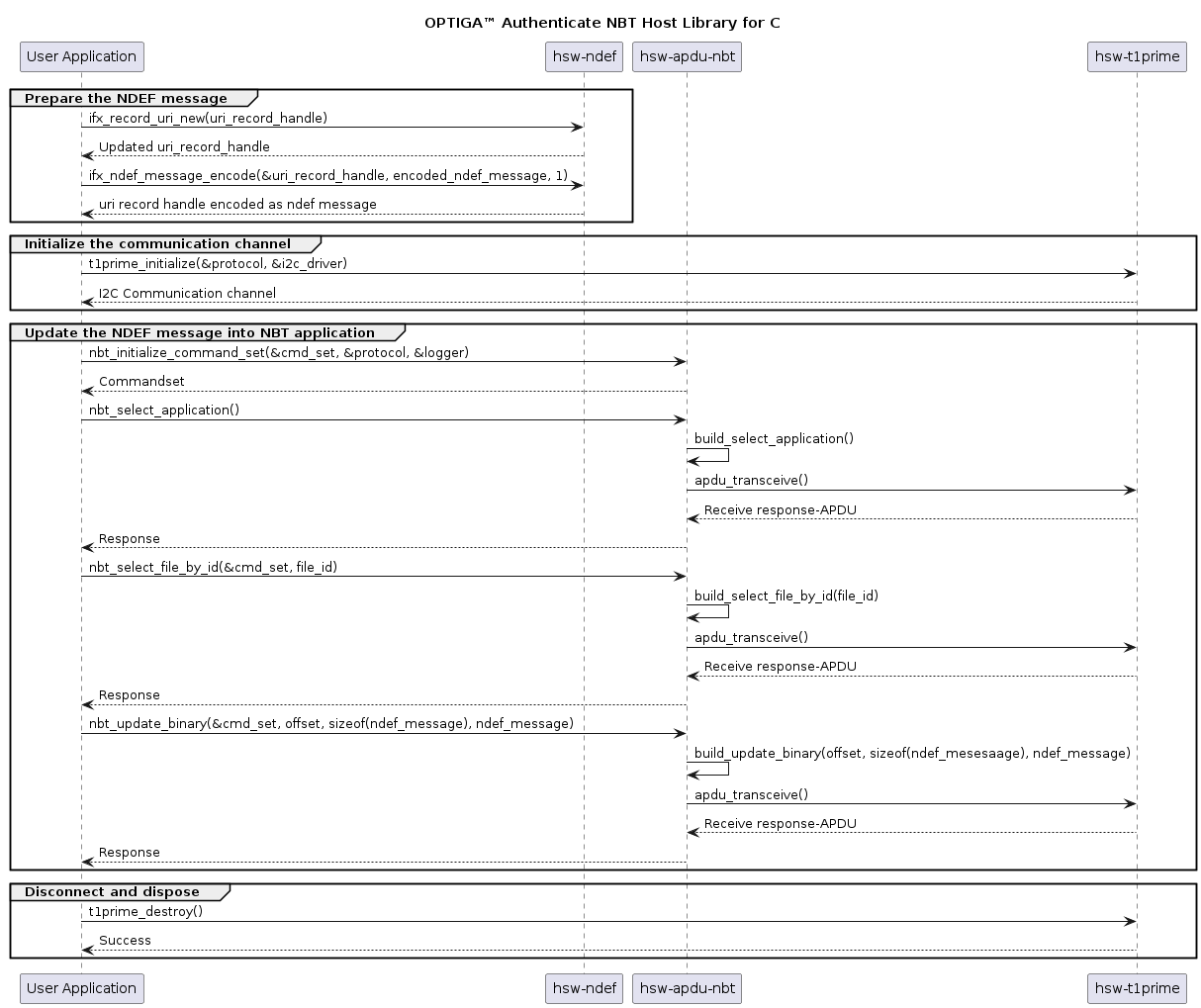 Library interaction overview