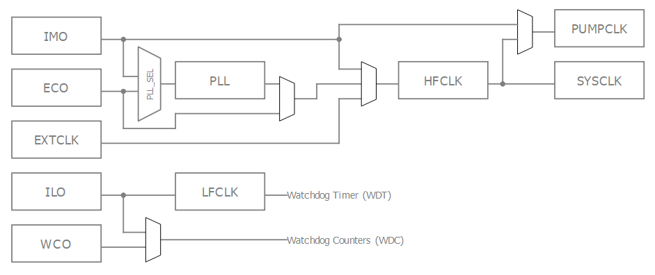 psoc4_clock_tree.png