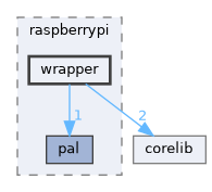 wrapper