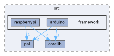 framework
