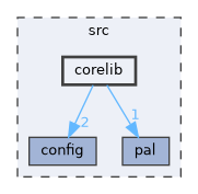 corelib